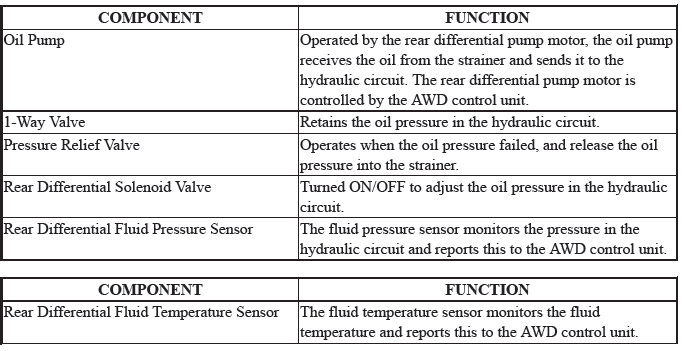 Differential - Testing & Troubleshooting